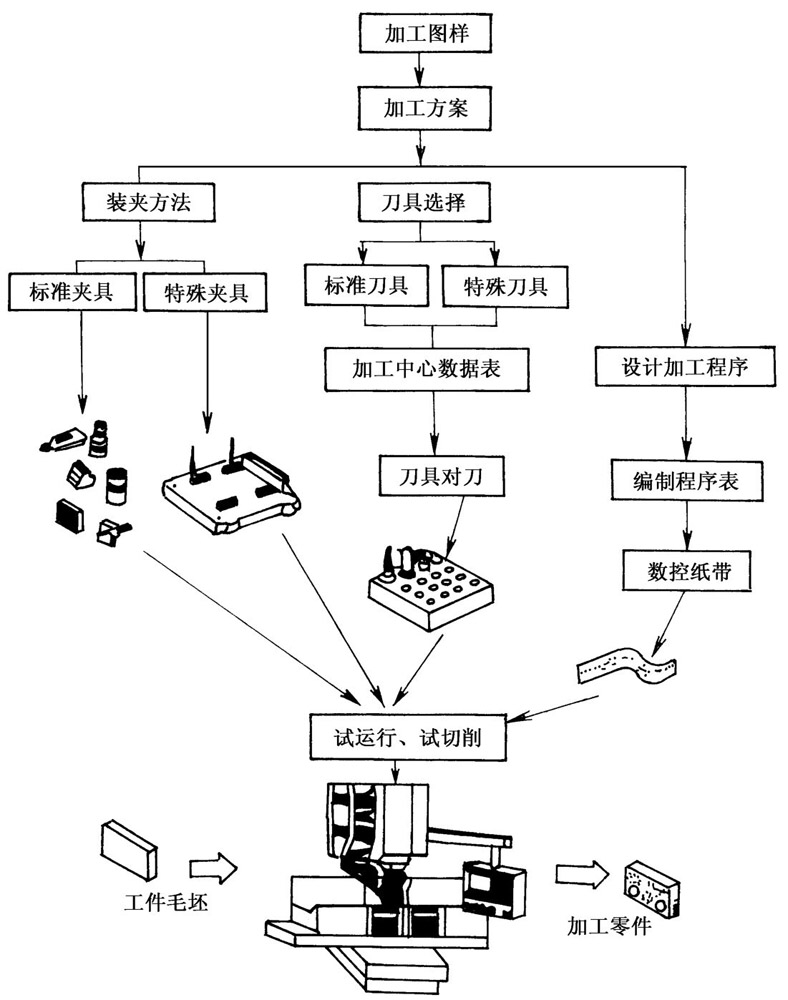 磨床加工流程图 磨床加工流程图